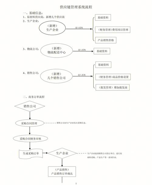 供应链管理全流程简图收藏备用
