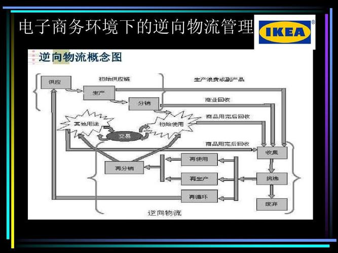 宜家供应链管理 newppt