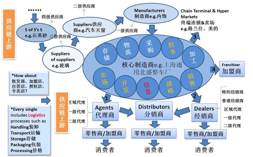 b) 更符合大陆构架的供应链管理内外部脉络结构