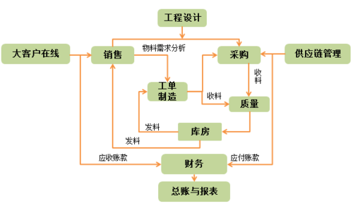 采购供应链管理流程图