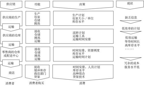供应链管理模型