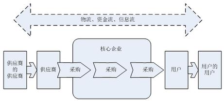 供应链管理对提升企业核心竞争力的研究分析