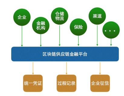 共建供应链共信服务体系共享信任价值服务新蓝海