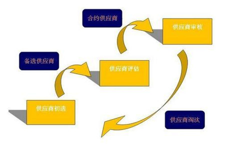 制造业供应链策略与供应链管理服务全景解析