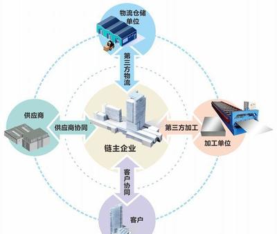 “互联网+”背景下化工企业发展电子商务的供应链管理服务 关键问题与应对策略